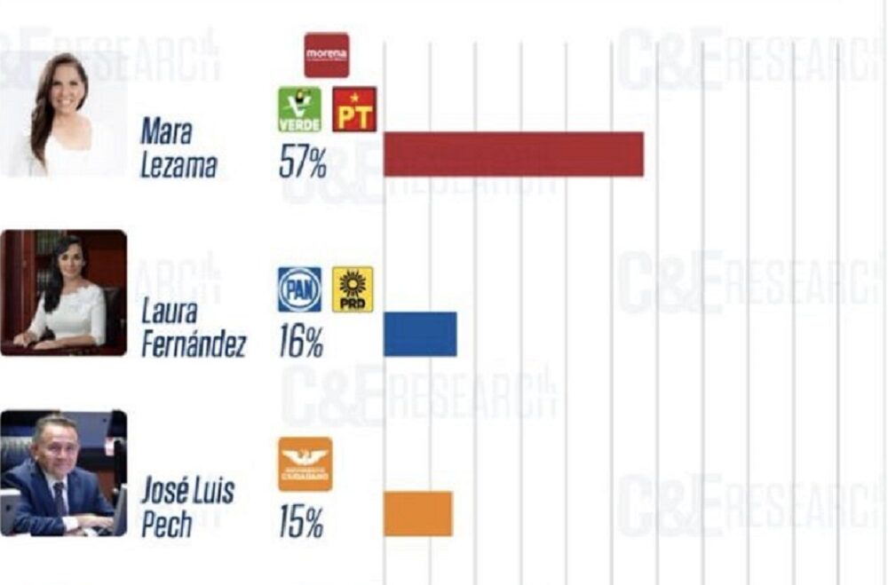 Encuestas dan victoria a Mara Lezama durante debate