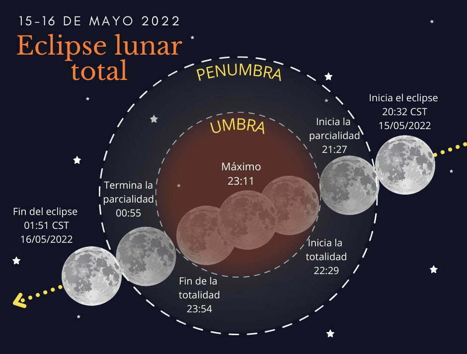 Eclipse lunar el 15 de mayo a las 11:11 pm