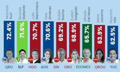 Mara Lezama en el Top 10 de gobernadores mejor evaluados