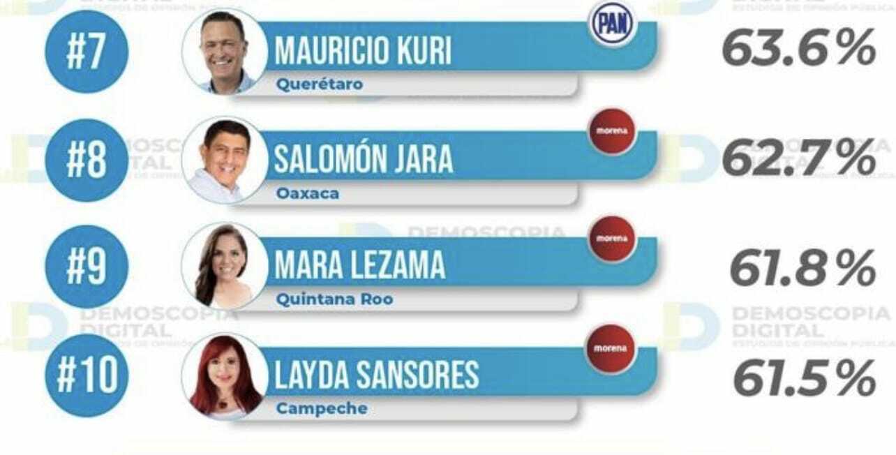 Mara Lezama en el Top 10 de gobernadores mejor evaluados