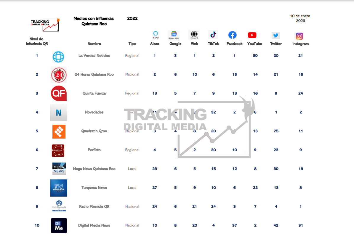DiMe News en el Top 10 de medios digitales con más influencia en Q. Roo: Traking Digital Media