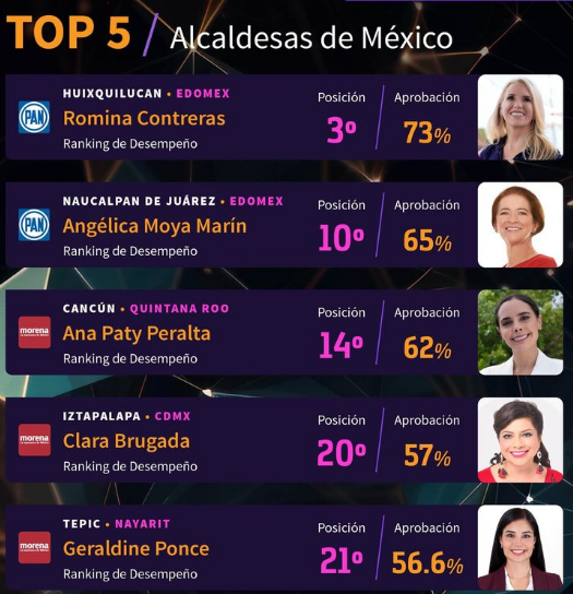 Ana Paty Peralta en el ‘Top 5’ de alcaldesas con mayor aceptación del país