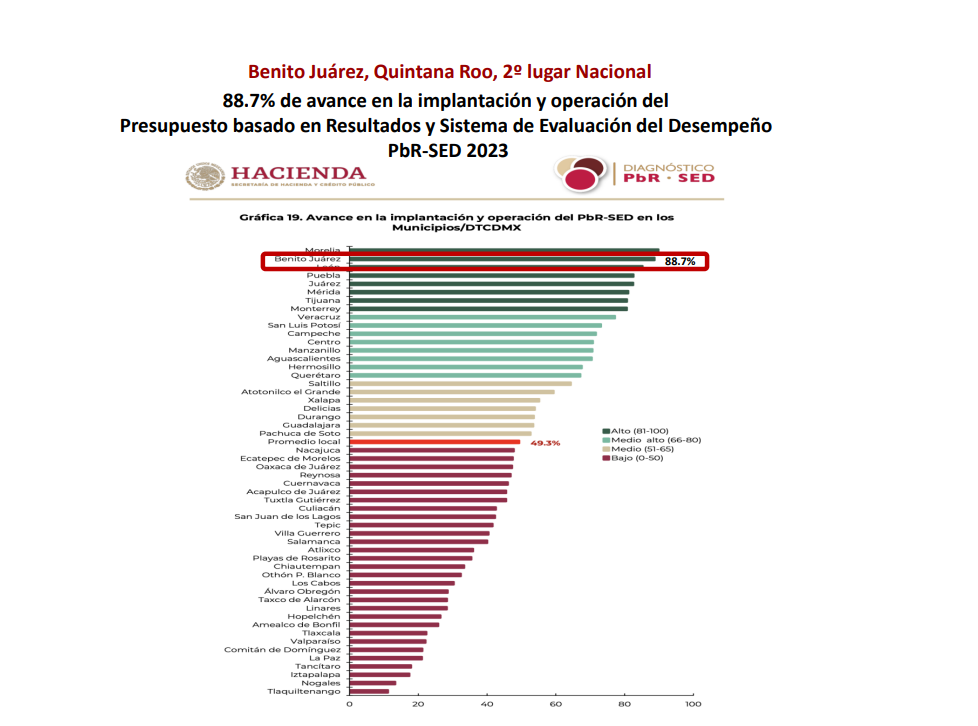 Benito Juárez con presupuesto basado en resultados, destaca en segundo lugar nacional: Ana Paty Peralta