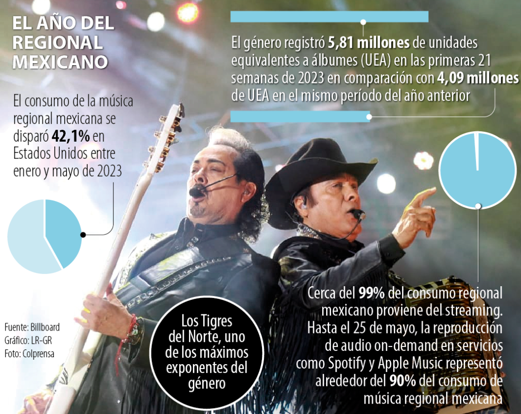El regional mexicano, el género musical de mayor crecimiento en 2023