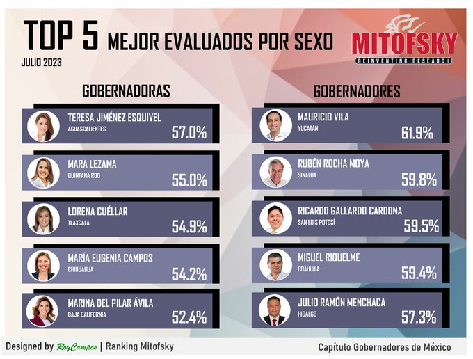Mara Lezama en el “Top 5” de mejores gobernadoras