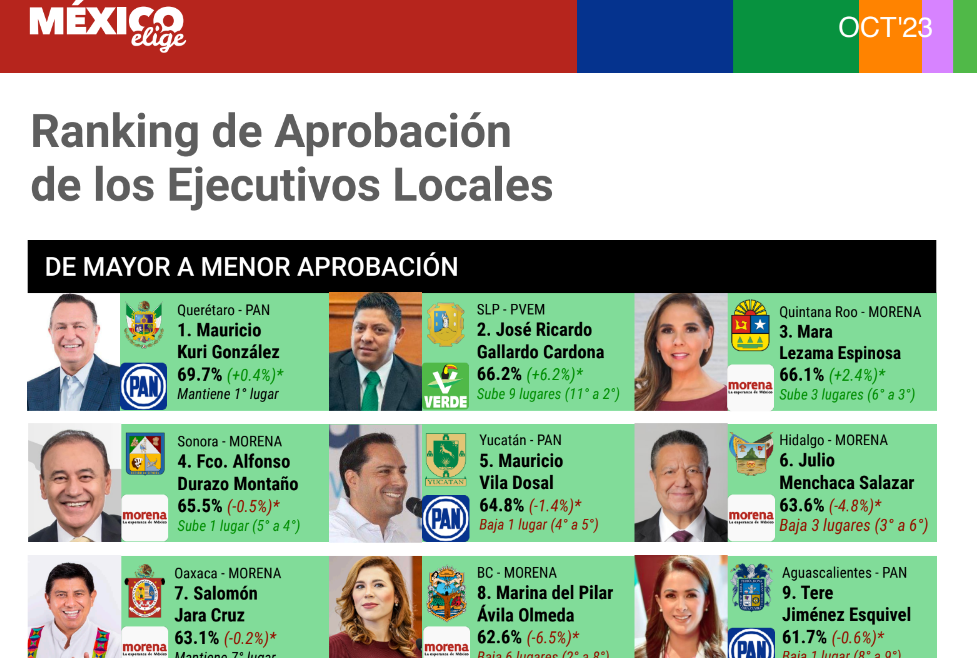 Mara Lezama, sube 3 lugares en el Ranking de Gobernadores de México Elige; queda en 3er Lugar