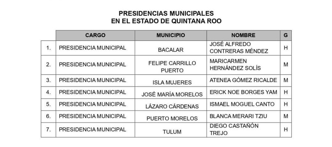Define Morena candidaturas a 7 presidencias municipales