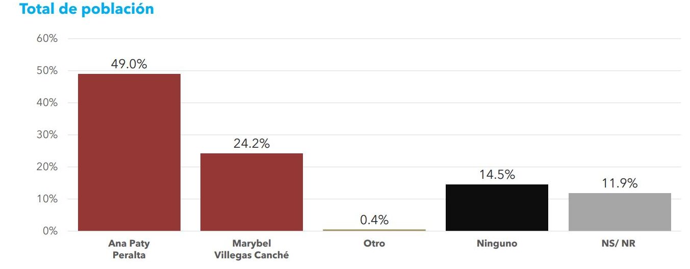 Encuesta: Aventaja Ana Paty Peralta con 49% de preferencia previo a desisganción de candidato por MORENA